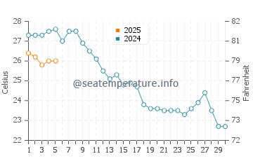 Temperature dell'acqua a Cala Biriola a settembre