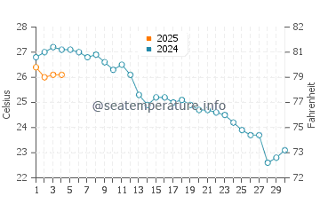 Cala Capitan water temp chart in September