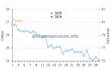 Cala Comte water temp chart in September
