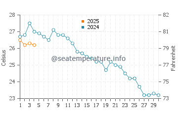 Cala Cortina water temp chart in September
