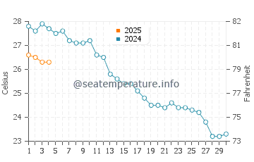 Cala Cristal water temp chart in September