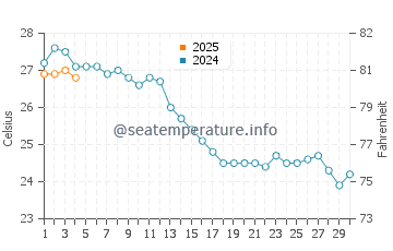 Cala de Deya water temp chart in September