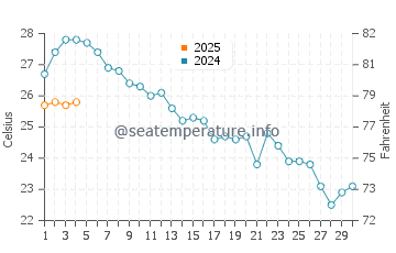 Cala de Enmedio water temp chart in September