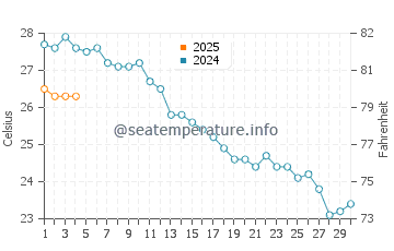 Temperatura del agua en Cala de las Conchas en septiembre