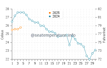 Cala de San Pedro water temp chart in September