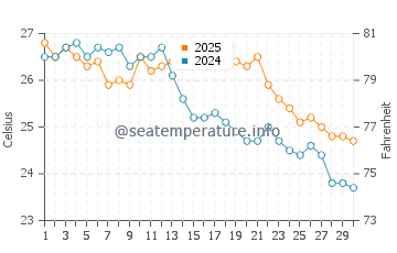 Temperatura vode u Cala del Moraig u rujnu