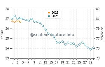 Cala en Bosch water temp chart in September
