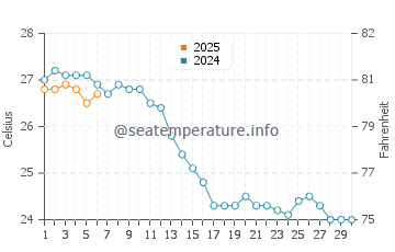 Cala en Porter water temp chart in September