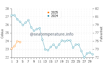Cala Estreta water temp chart in September