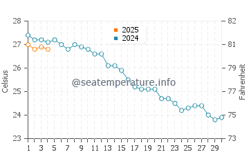 Cala Figuera water temp chart in September