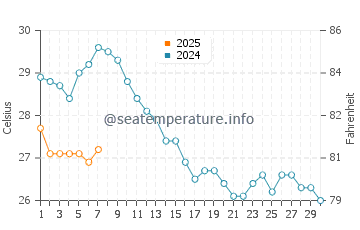 Cala Francese water temp chart in September