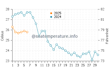 Temperature dell'acqua a Cala Ginepro a settembre