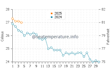 Cala Gracio water temp chart in September