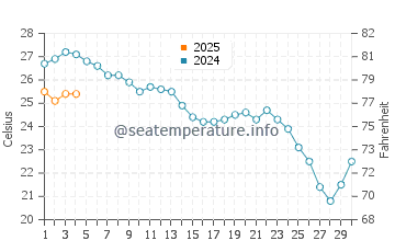 Cala Higuera water temp chart in September