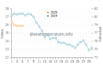 Temperature dell'acqua a Cala Luna a settembre