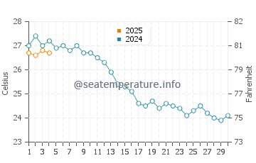 Cala Macarella water temp chart in September