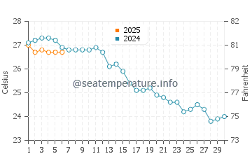Cala Mandia water temp chart in September