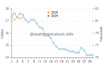 Temperature dell'acqua a Cala Major a settembre