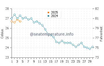 Cala Mitjana water temp chart in September