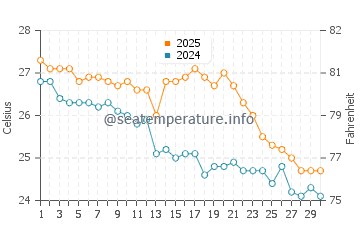 Cala Moli water temp chart in September