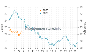 Cala Montgo water temp chart in September