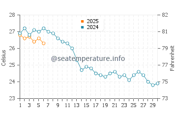 Cala Morell water temp chart in September