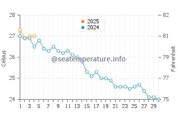 Cala Nova water temp chart in September