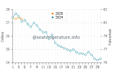 Cala Pi water temp chart in September