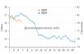 Cala Pilar water temp chart in September