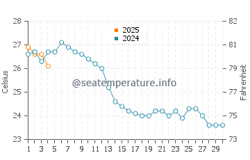 Cala Pregonda water temp chart in September