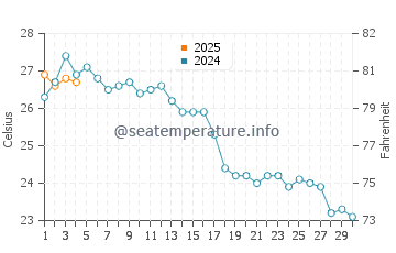 Cala Reona water temp chart in September