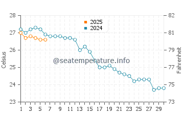 Cala Romantica water temp chart in September