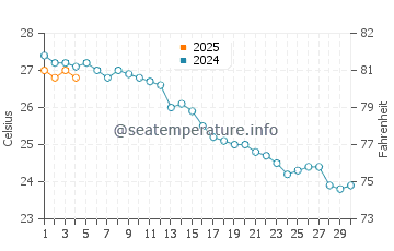 Cala Sa Nau water temp chart in September