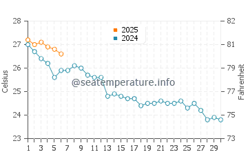 Cala Salada water temp chart in September