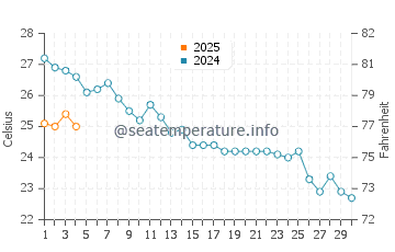 Temperatura del agua en Cala Salions en septiembre