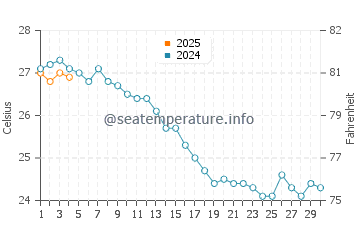 Cala San Vicente water temp chart in September