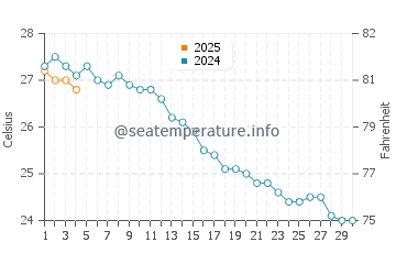 Cala Santanyi water temp chart in September