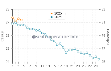 Cala Saona water temp chart in September