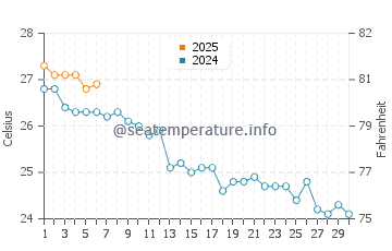Cala Tarida water temp chart in September