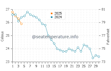 Cala Tirant water temp chart in September