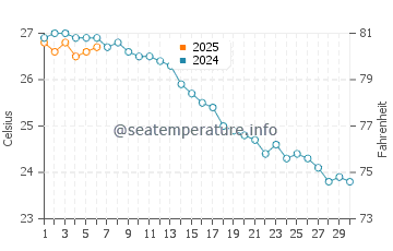 Cala Torta water temp chart in September