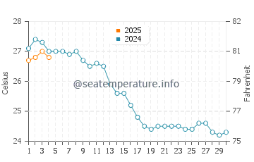 Cala Tuent water temp chart in September