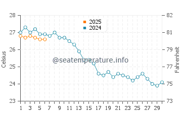 Cala Turqueta water temp chart in September