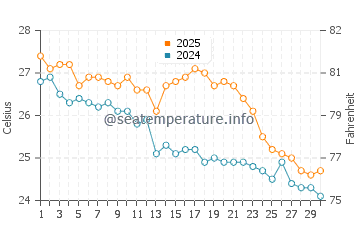 Cala Vadella water temp chart in September