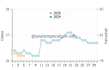 Temperature dell'acqua a Calabar a settembre