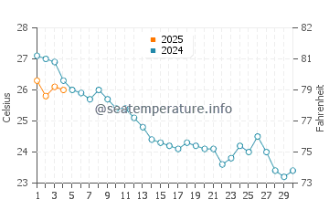 Calafell water temp chart in September