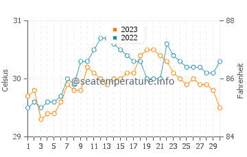 Temperatura vode u Calape u rujnu
