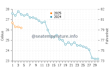 Calarreona water temp chart in September