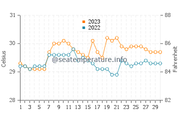 Calatugas water temp chart in September