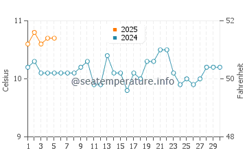 Temperature dell'acqua a Calbuco a settembre
